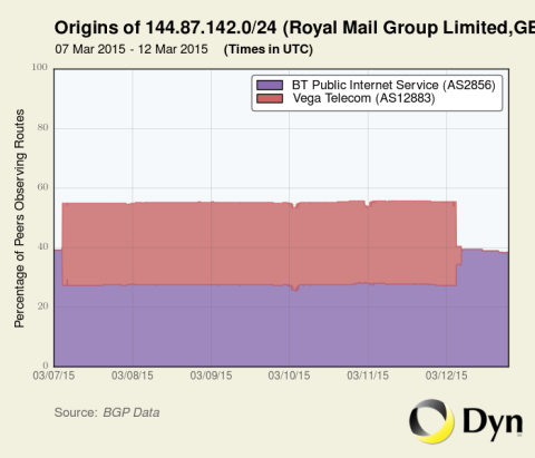 Graph display the percentage of our peers over time that saw either BT (AS2856) or Vega (AS12883) announce routes for the Royal Mail service.  Both of these routes are covered by 144.87.128.0/17, which is announced by British Telecom (AS2856). So for about five days, a significant portion of the Internet was sending traffic destined for these routes to Vega in the Ukraine. Our traceroutes show that traffic continued on to British Telecom after passing through Kiev.