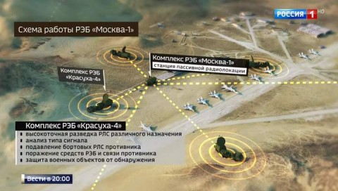 Moskva-1 is designed for radar reconnaissance (passive radiolocation), control of jamming units and individual electronic suppression