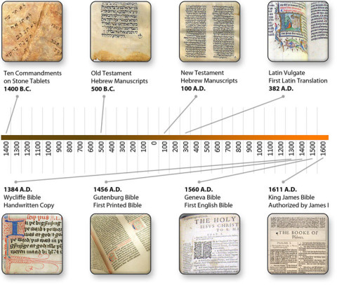 Bible je falšována a cenzurována od roku 382, kdy byla vyškrtnuta důležitá evangelia rukou ne-svatého Jeronýma