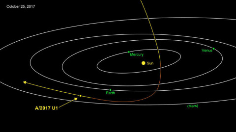 A/2017 U1 is most likely of interstellar origin. Approaching from above, it was closest to the Sun on 2017-10-9. Traveling at 44 kilometers per second. Credits NASA-JPL-Caltech