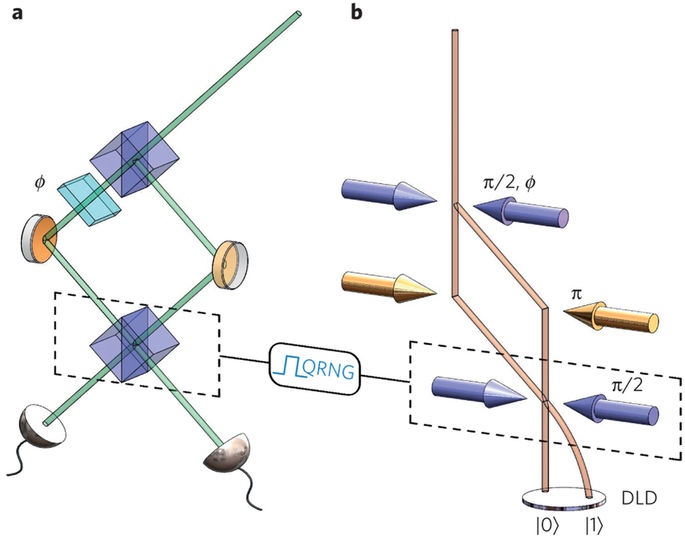 /a/ Optical version of Wheeler’s delayed-choice experiment. /b/ Atomic version of Wheeler’s experiment, where the physical beamsplitters and mirrors are now replaced with optical Bragg pulses. A quantum random number generator (QRNG) is used to decide whether the last beamsplitting pulse is either implemented or not. The random number is triggered and chosen after the π-pulse (mirror pulse), thereby ensuring that the atom has no prior knowledge of how it will be detected when it enters the interferometer.