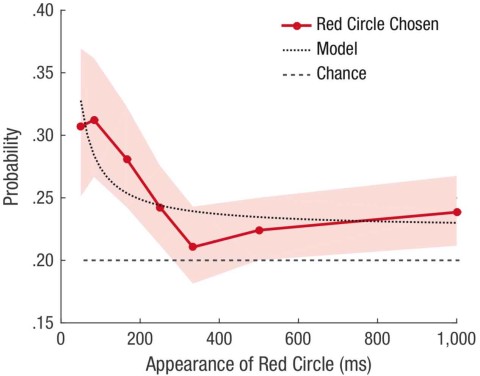 Fig. 3. Results from Experiment 1: probability that participants chose the red circle on trials in which they claimed to have had time to make a choice. The error bands denote 95% confidence intervals. Also shown are the results of the best-fitting logistic model of responses as a function of the reciprocal of time delay.