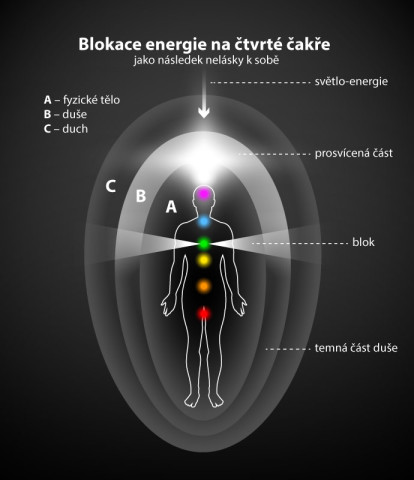 Obr. 2: Blokace energie