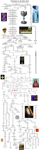Rozšířená verze rodokmenu / genetické linie svatého grálu
