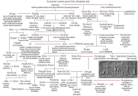 Genealogy of Sumero-Akkadian Gods