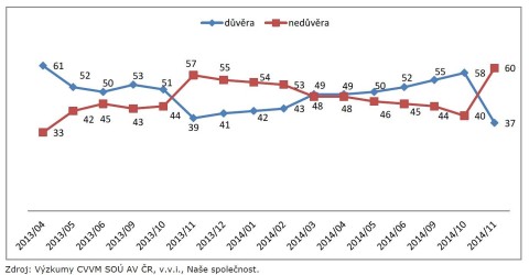 Graf důvěry v prezidenta republiky podle průzkumu CVVM. Praktiky popsané v minulém článku naživo.