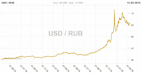 Graf kurzu USD-RUB v letech 2013–2015