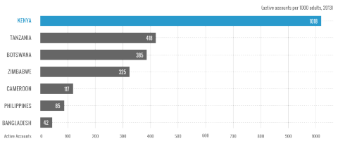 Kenya got an early start with mobile money—its M-pesa service launched in 2007—which is one reason the country is a leader in this area.