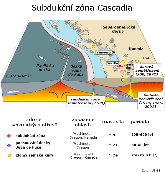 Kaskádová subdukční zóna na rozhraní pacifické a americké litosférické desky v sobě skrývá potenciál k zemětřesení, jehož intenzita může převýšit 9. stupeň Richterovy škály.