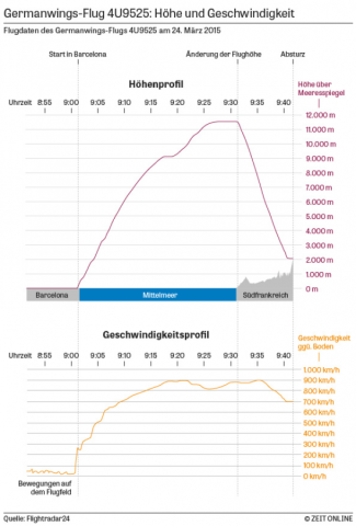 A320 Germanwings, let 4U9525. Graf s letovými daty ze dne 2015-03-24