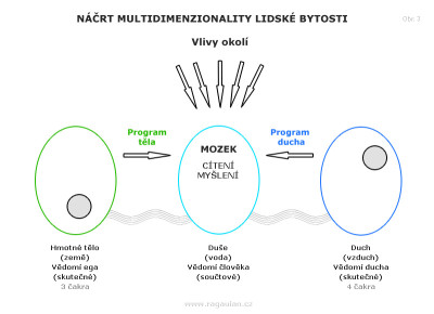 nacrt-multidimenzionality-lidske-bytosti