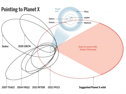 Předpokládaná teoretická dráha nové Desáté (Deváté) planety ve Sluneční soustavě podle NASA. Správnost výpočtu závisí na správném fyzikálním modelu — teoretický předpoklad, že Planeta X je součástí Sluneční soustavy nemusí platit... Zdroj: NASA