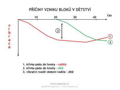 priciny-vzniku-bloku-v-detstvi