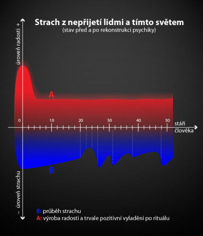 Obr. 1: Reálný průběh strachu z nepřijetí lidmi a tímto světem