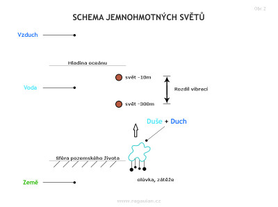 schema-jemnohmotnych-svetu