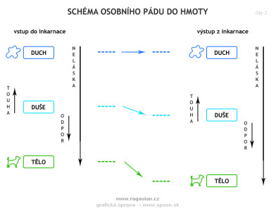 schema-osobniho-padu-do-hmoty