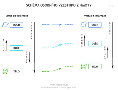 schema-osobniho-vzestupu-z-hmoty