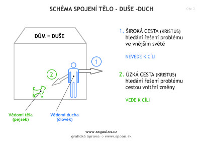 schema-spojeni-telo-duch