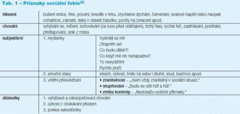 Tab. 1 – Příznaky sociální fobie. Autor: Postgraduální medicína