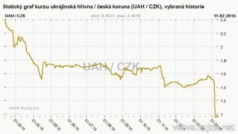 Pád ukrajinské hřivny