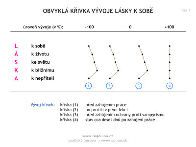 vyvoj-lasky-k-sobe