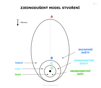 zjednoduseny-model-stvoreni